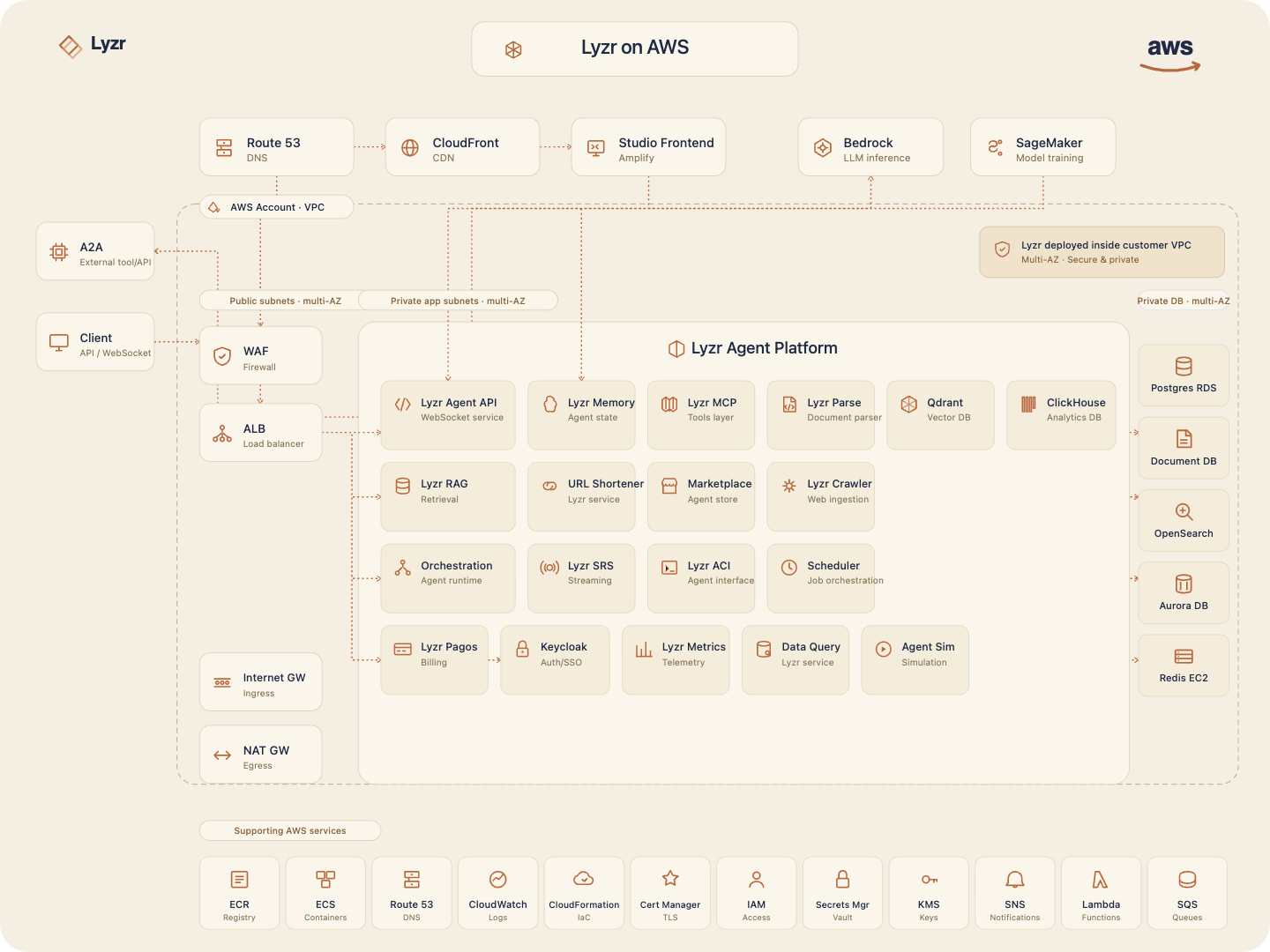 Lyzr on AWS architecture